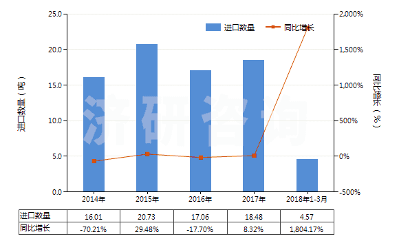 2014-2018年3月中國(guó)未混合的維生素B6及其衍生物(不論是否溶于溶劑)(HS29362500)進(jìn)口量及增速統(tǒng)計(jì)